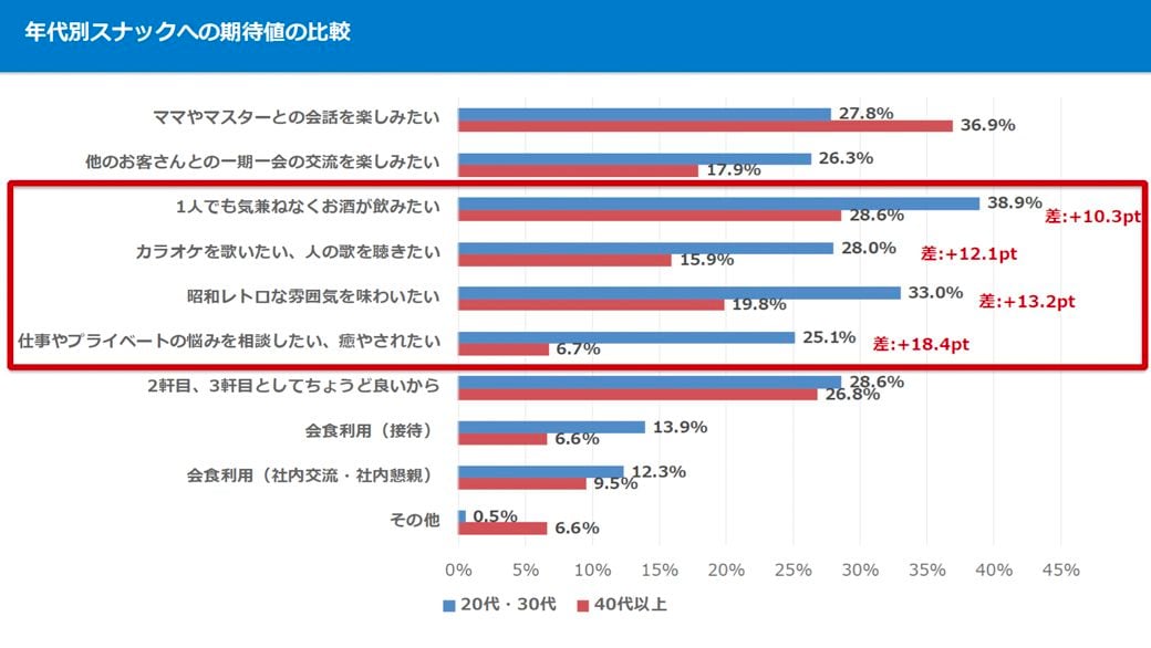 スナックに関するイメージ調査／スナックテクノロジーズ社調べ 調査対象：全国の飲酒習慣がある20〜69歳男女、有効回答数：N=1000（男性500名、女性500名）、調査方法：インターネット調査（画像：スナックテクノロジーズ）