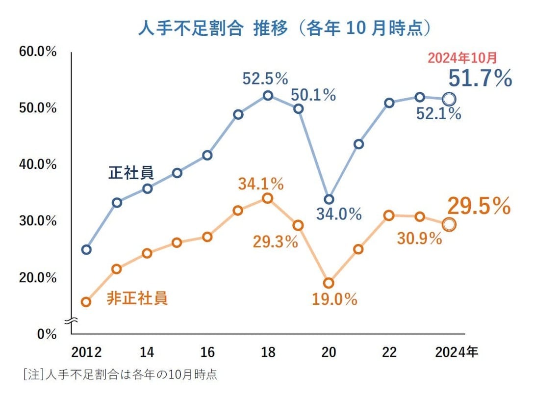 人手不足の統計グラフ