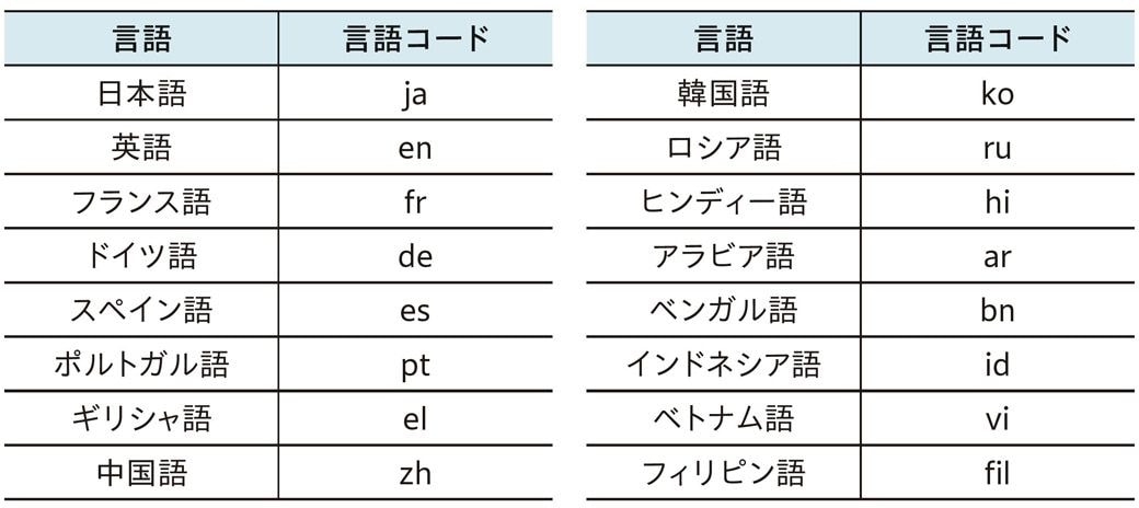 言語コードの表