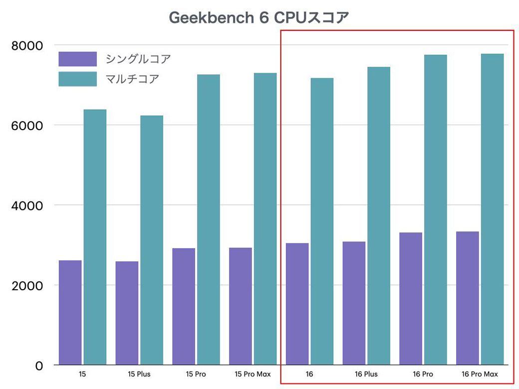 Geekbench 6でのCPUベンチマーク。今年のモデルは赤枠内（筆者撮影）