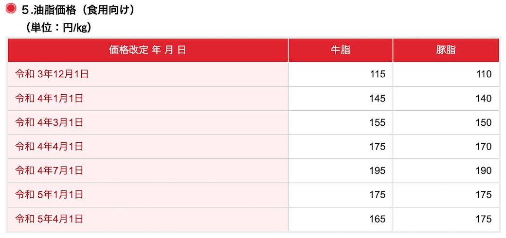 短期間で190円／kg程度まで上昇。平均値でこれなのだから、質のいい豚脂の高騰はよりすさまじいと想像できる（出所：JA全農ミートフーズ株式会社）