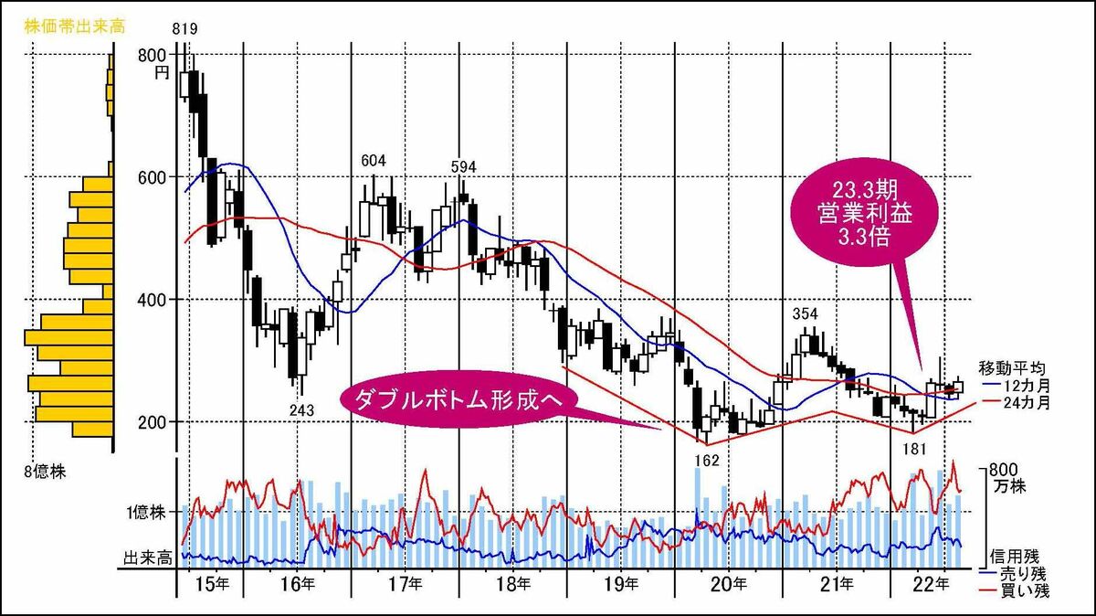 業績回復追い風に｢失地回復｣高値うかがうベアリング大手｜会社四季報オンライン
