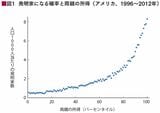 （出所：フィリップ・アギヨンほか『創造的破壊の力』）