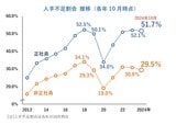 人手不足の統計グラフ
