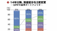 個人投資の参考にもなるGPIFの｢ポートフォリオ｣ 2度の方針変更で30兆円以上の収益拡大に成功