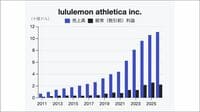 逆風の高級アスレジャーブランド｢ルルレモン｣が通期見通しを下方修正…創業者との対立や北米失速､関税も重荷に