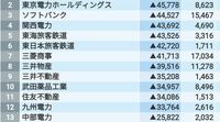 ｢借金の多い企業ランキング｣トップ500社！ ネットキャッシュのマイナスが大きい上場企業