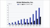 AIインフラの主役の座へ､｢アリスタ｣の成長戦略。イーサネットスイッチ市場でシェアを拡大