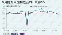 中国製造業､原料高騰や輸送逼迫が景気の重しに ｢財新中国製造業PMI｣､9月は回復も反発力不足