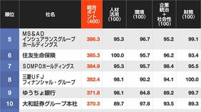 信頼できる｢CSR企業ランキング｣金融機関トップ30…3位は東京海上ホールディングス､2位は日本生命保険､では1位は？