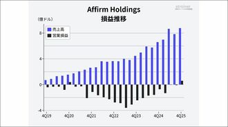 後払い決済のアファームが｢ゼロ金利｣戦略で成長