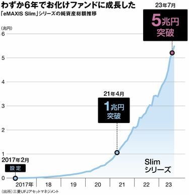 日本で一番買われているお化けファンドの｢正体｣ 新NISAを前に､0.1 