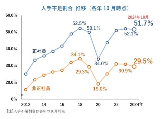 人手不足の統計グラフ