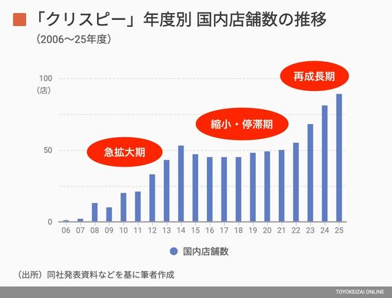 年度別店舗数の推移