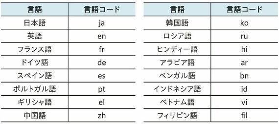 言語コードの表
