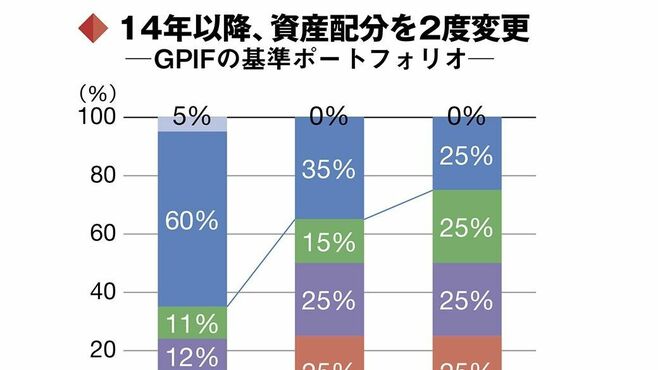 個人投資の参考にもなるGPIFの｢ポートフォリオ｣