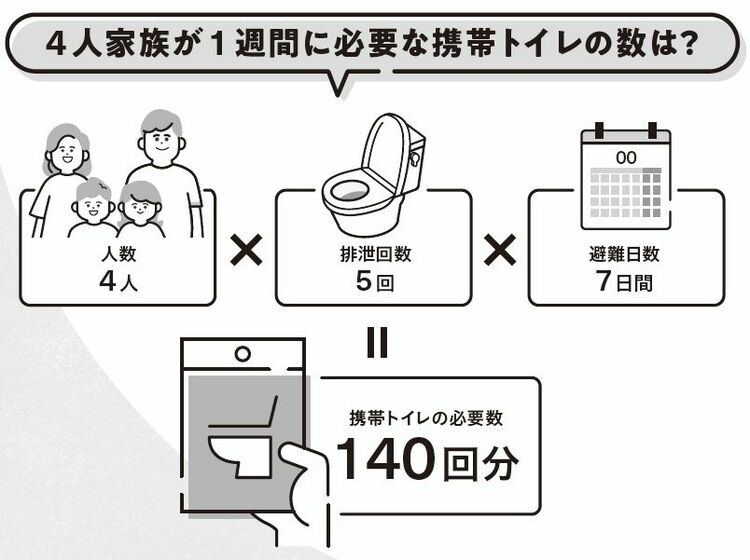 画像 | 災害時に備えたい｢携帯トイレ｣4人家族の必要数 ｢使い方｣や｢使う 