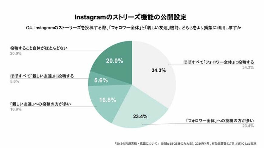 Instagramのストーリーズ機能の公開設定