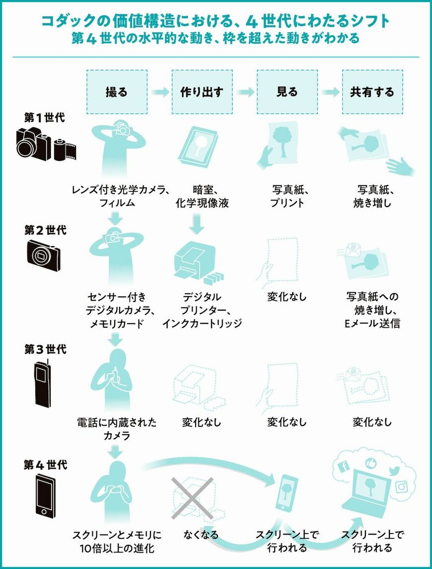 出所：ロン・アドナー『エコシステム・ディスラプション』p.67