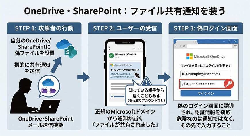 OneDrive・SharePointを使った詐欺
