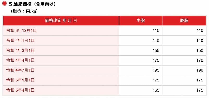 短期間で190円／kg程度まで上昇。平均値でこれなのだから、質のいい豚脂の高騰はよりすさまじいと想像できる（出所：JA全農ミートフーズ株式会社）