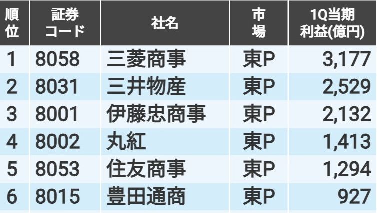 総合商社8社の最新第1四半期決算｢当期純利益｣ランキング｜会社四季報