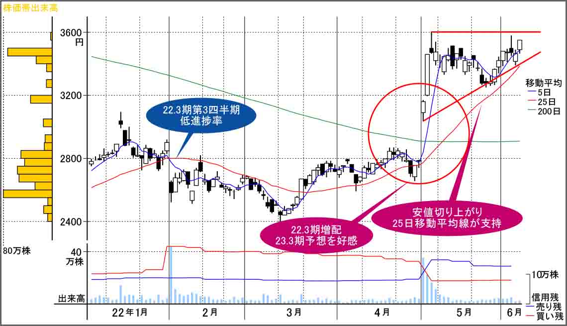 200日移動平均線｣超えで長期トレンド入りのエンタメ株｜会社四季報