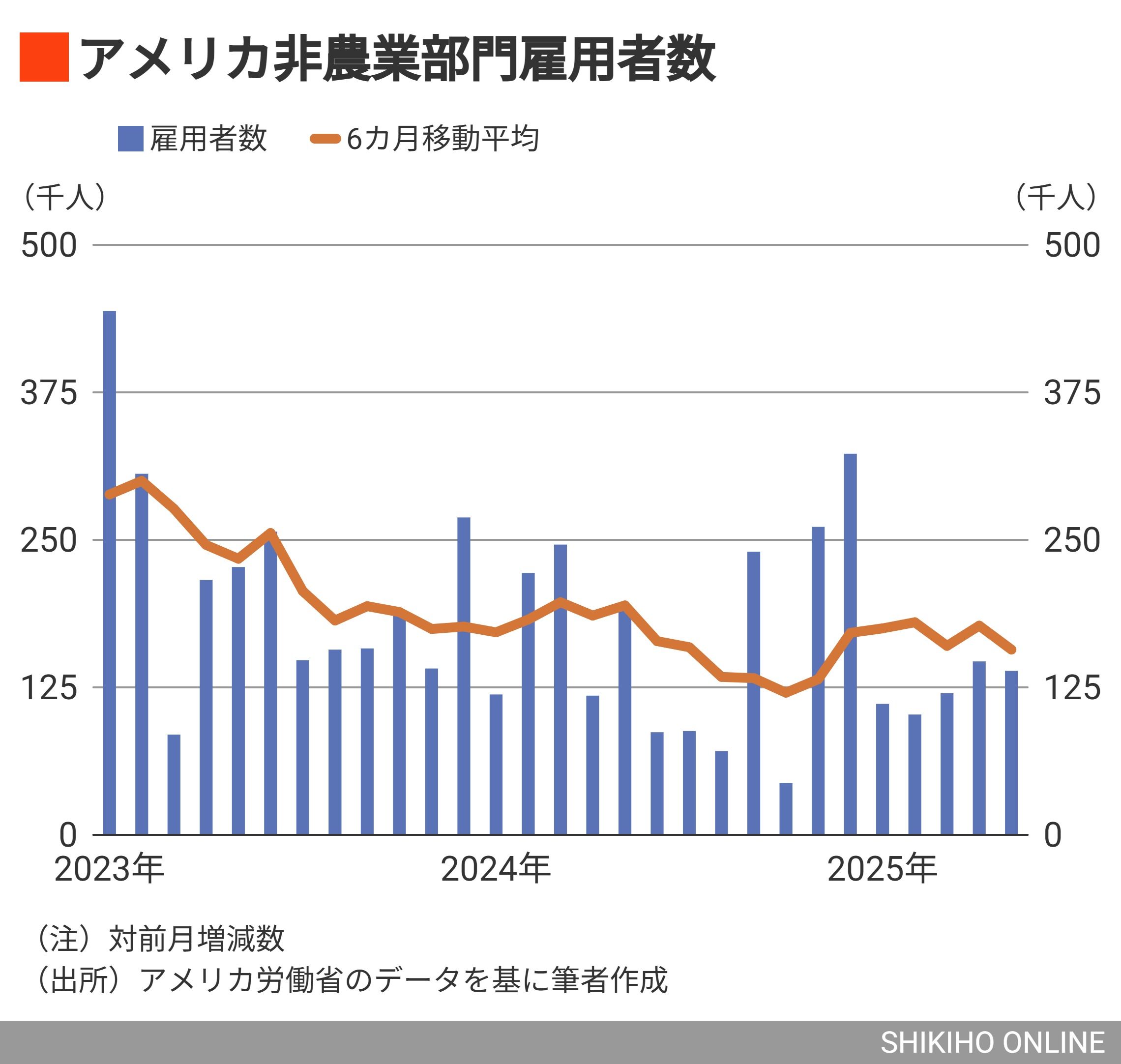FRBが案じるアメリカ経済｢スタグフレーション｣への道｜会社四季報オンライン