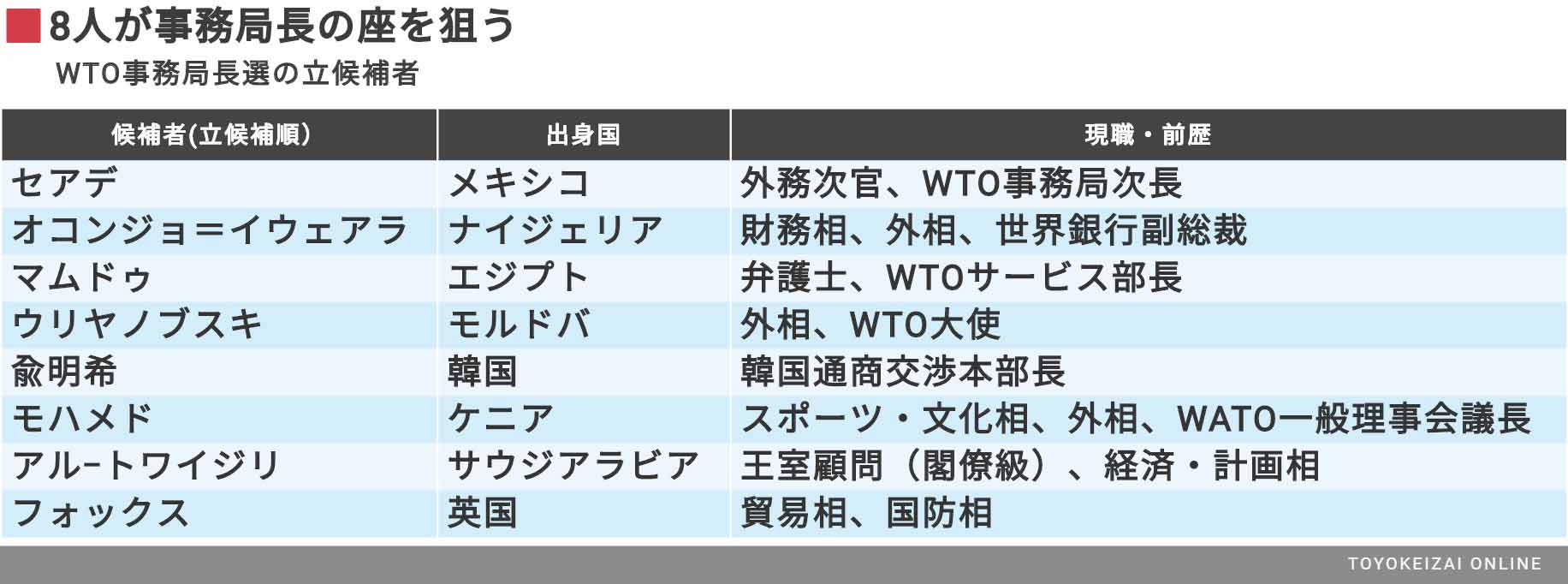 8人の大混戦となるwto次期トップ選挙の行方 政策 東洋経済オンライン 社会をよくする経済ニュース