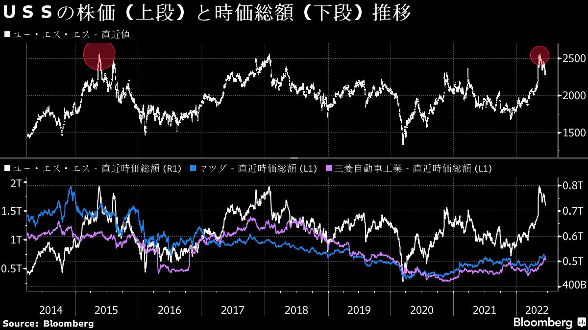 USS社長､国内の中古車価格はさらに上昇との見方示す｜会社四季報オンライン