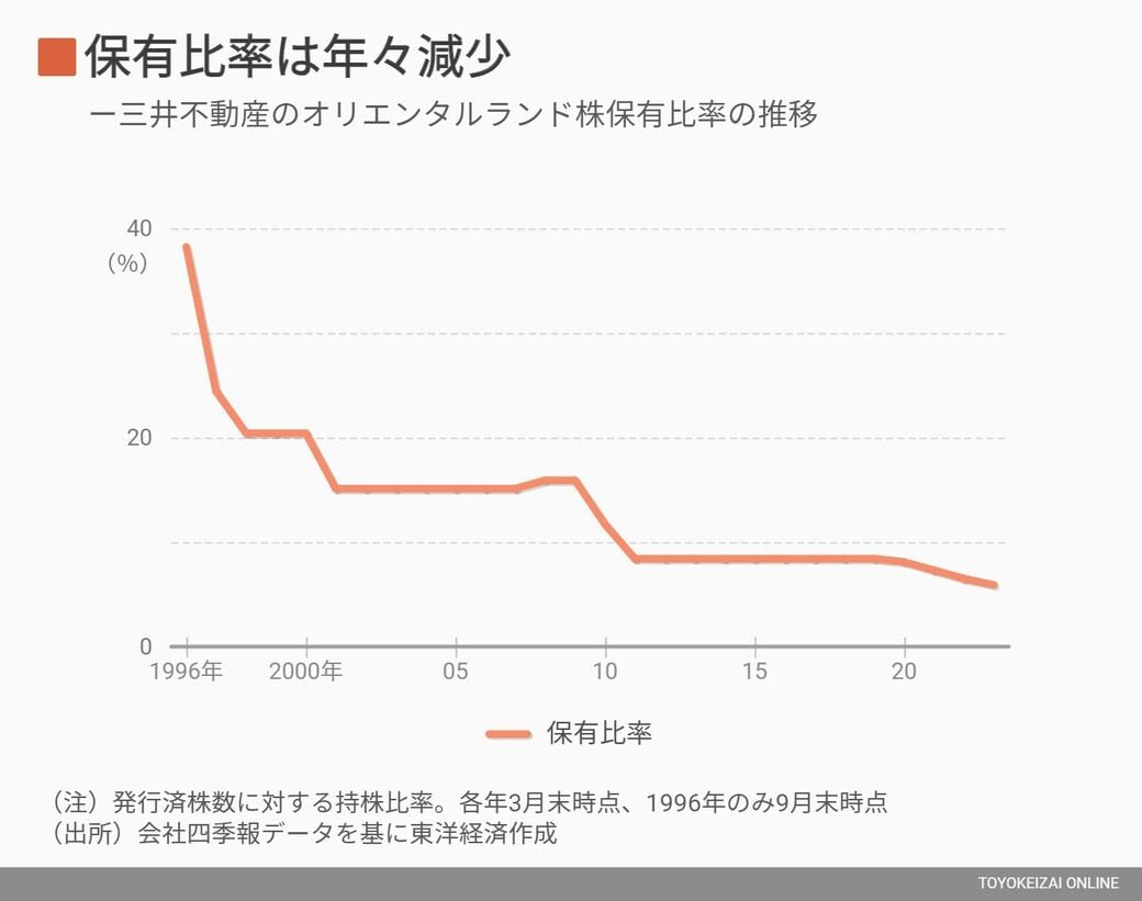 三井不動産にOLCとの