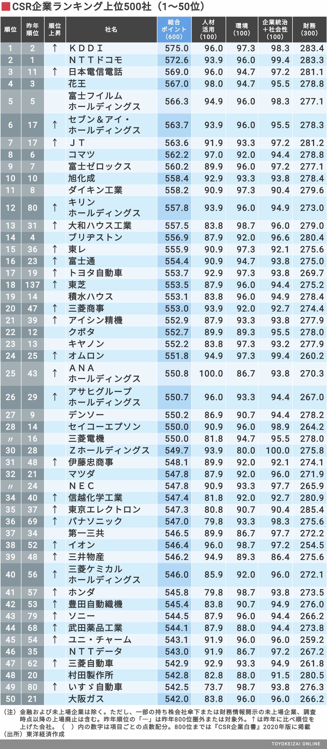 コロナ下で信頼される Csr企業 トップ500社 Csr企業総覧 東洋経済オンライン 社会をよくする経済ニュース