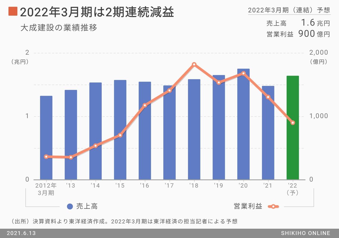 大成建設､株価が冴えないのは今期減益が理由ではない｜会社四季報