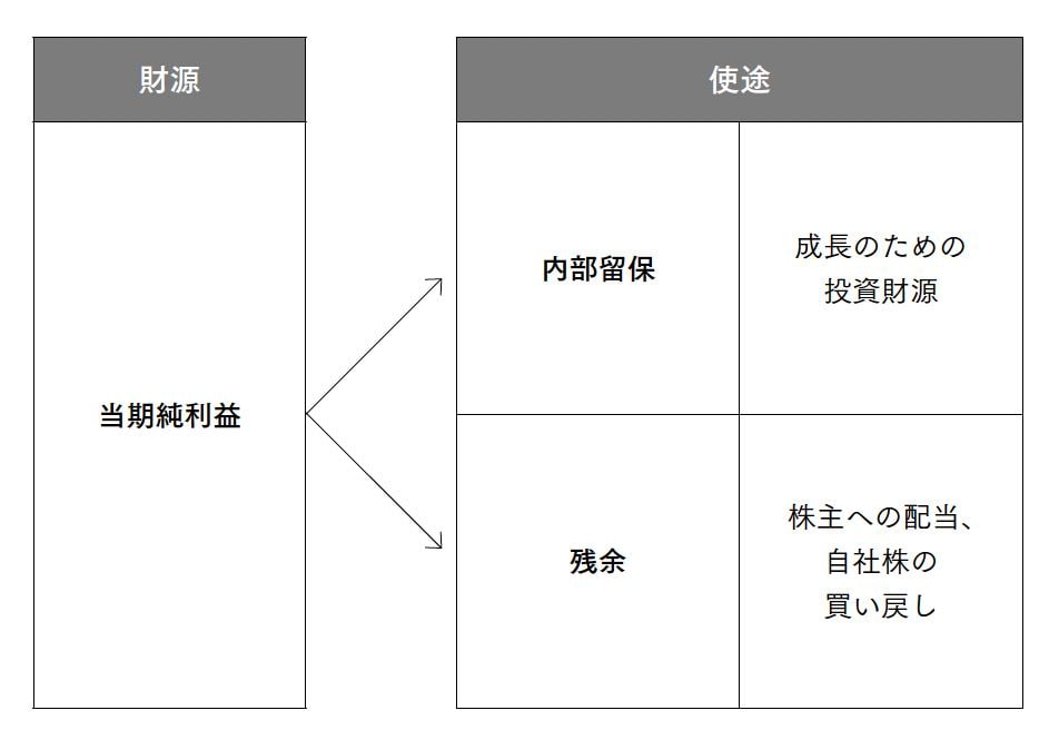 内部留保か配当か