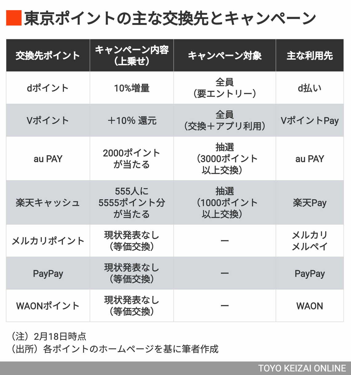 東京ポイント交換先