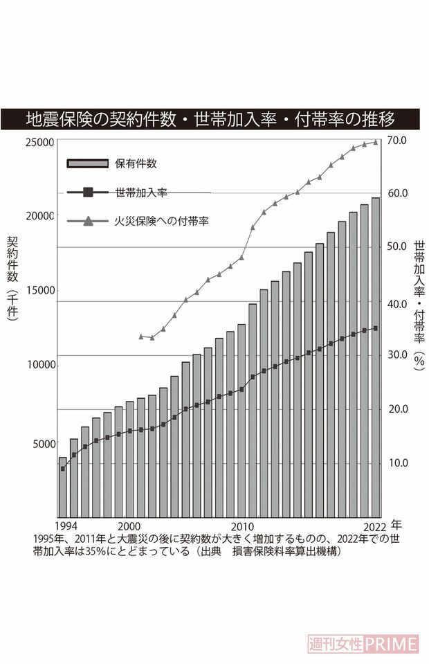 地震保険の契約件数・世帯加入率・付帯率の推移