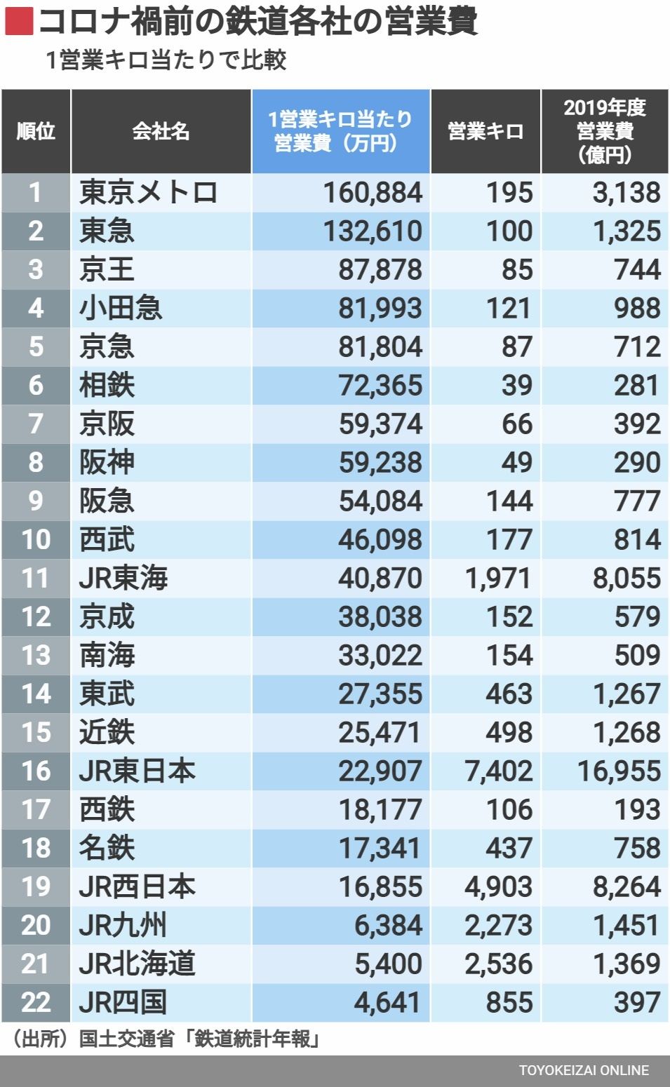 コロナ禍前の鉄道各社営業費