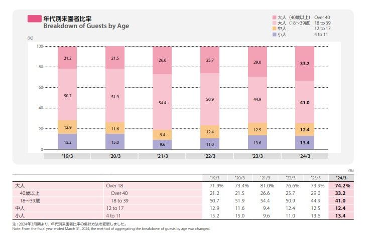 年代別来園者比率
