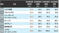 急改善！有休取得率が伸びた企業ランキング…上位50社から見えた｢休める職場｣の実態