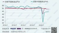 中国･サービス業｢雇用意欲｣が最低水準の背景 ｢財新中国サービス業PMI｣は3カ月連続50割れ
