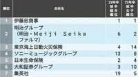 女子学生1万3500人が選んだ就職人気ランキング 男子に続き伊藤忠首位､金融､エンタメが上位に