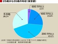 ｢白馬に乗る｣タイプと｢白馬を待つ｣タイプ