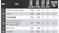 ｢内部通報件数が多い企業ランキング｣TOP100