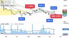 初配当発表で株価底放れ､時価総額100億円復帰したIT株