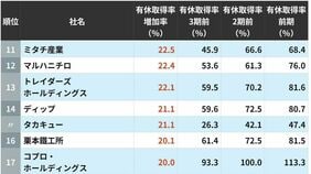 急改善！有休取得率が伸びた企業ランキング…上位50社から見えた｢休める職場｣の実態