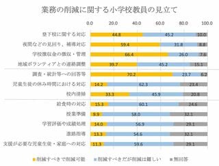 注：横線は業務の3分類の境目を示す出所：教員勤務実態調査（2022年実施）をもとに筆者作成
