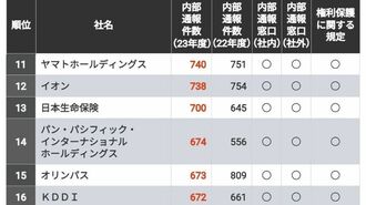 ｢内部通報件数が多い企業ランキング｣TOP100