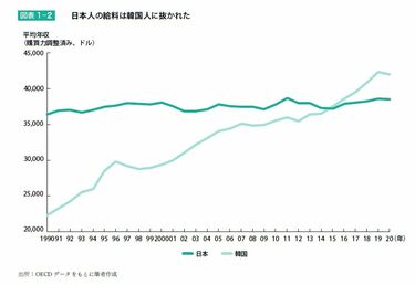 日本人の｢給料安すぎ問題｣超シンプルな根本原因 すべては｢30年間の労働