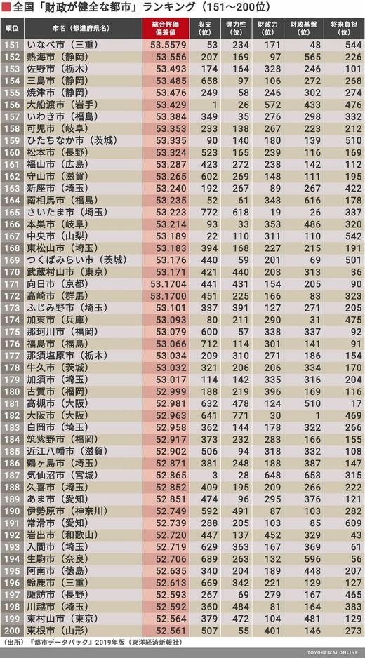 財政健全度｣全国トップ400自治体ランキング 上位200市と200町村で1位に