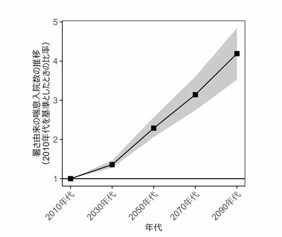 将来の気候変動と人口動態を考慮した、暑さ由来の喘息入院数の予測